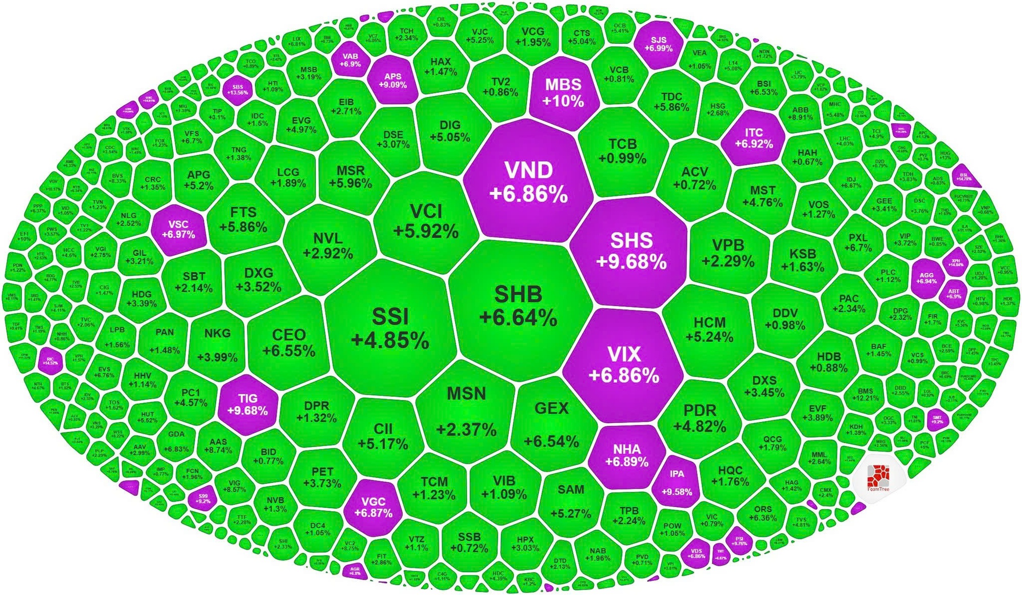 VN-Index lập đỉnh trong ngày kỷ niệm 25 năm thị trường chứng khoán - Ảnh 1