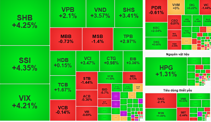 Chứng khoán ngày 29-8: Tránh mua đuổi cổ phiếu tăng giá mạnh - Ảnh 1