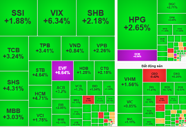 Chứng khoán ngày mai, 7-8: Cổ phiếu lớn còn tăng điểm hay bị chốt lời? - Ảnh 1