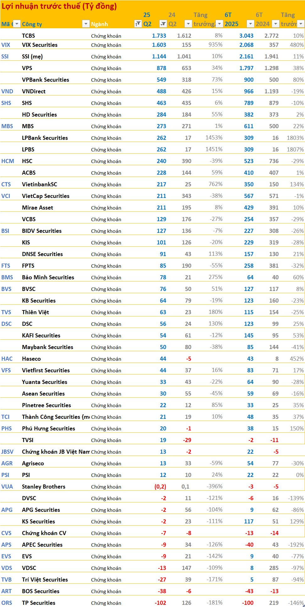 Toàn cảnh BCTC quý 2/2025: Ngân hàng áp đảo về lợi nhuận, ngành điện, cao su tăng trưởng cao, bất động sản phân hóa mạnh, Novaland lỗ lớn nhất quý - Ảnh 3