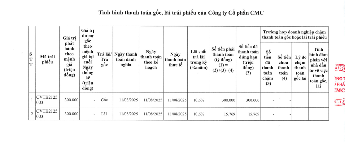 CMC tất toán hơn 300 tỷ đồng gốc, lãi trái phiếu - Ảnh 1