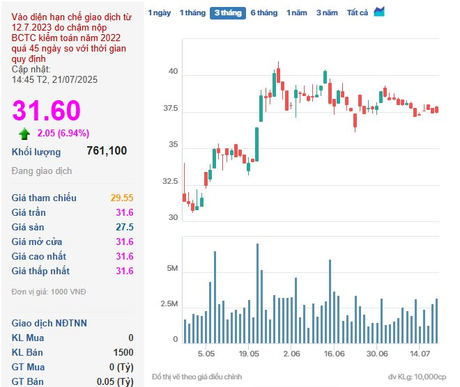 Nhà đầu tư ồ ạt “chốt lời”, VN-Index “bốc hơi” hơn 12 điểm - Ảnh 1