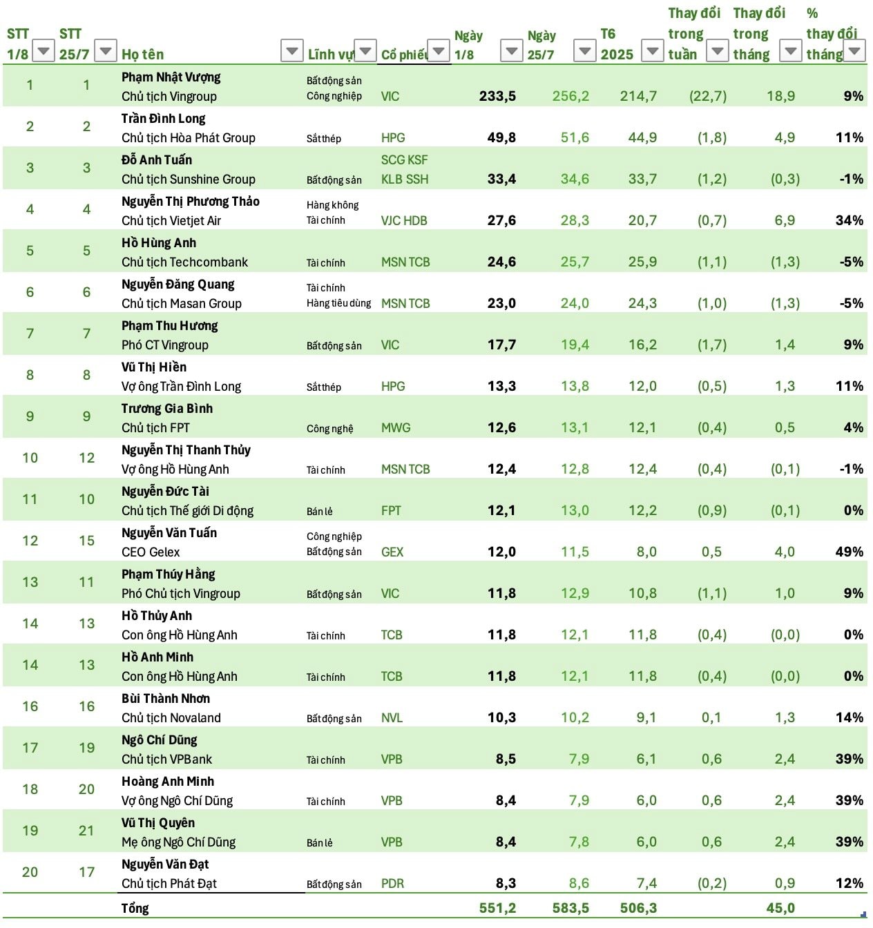 Tài sản ông Nguyễn Văn Tuấn CEO Gelex tăng 49% trong tháng, áp sát Top 10 người giàu nhất sàn chứng khoán Việt Nam - Ảnh 1