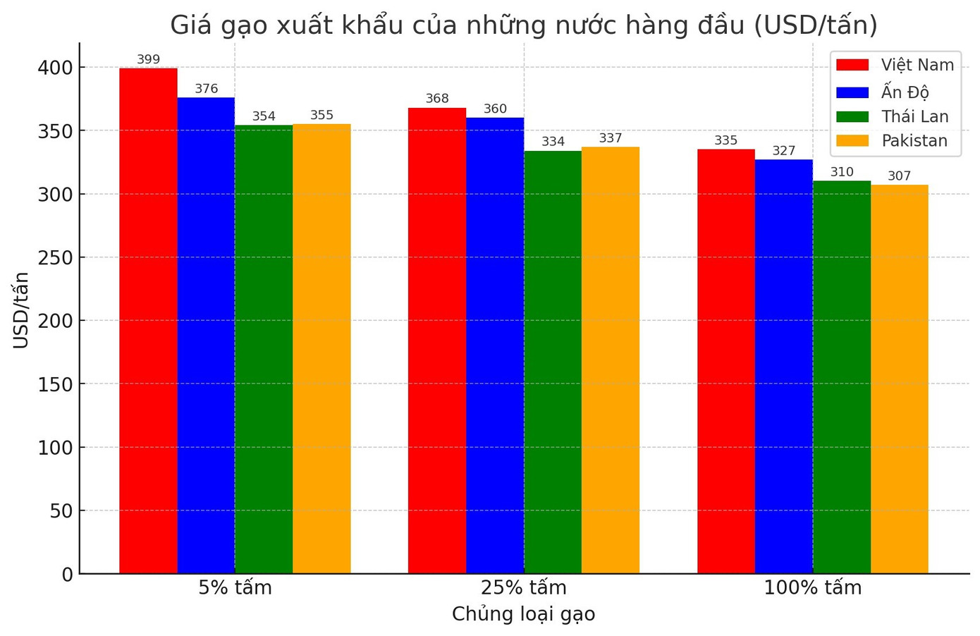 Giá gạo Việt Nam cao nhất thế giới - Ảnh 1