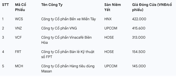 Vì sao cổ phiếu công ty cầm đồ F88 lên sàn có giá cao nhất thị trường chứng khoán? - Ảnh 1