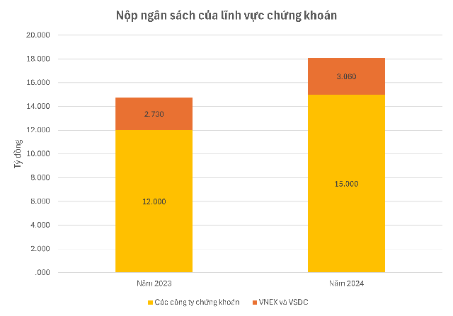 Công bố 10 Công ty Chứng khoán nộp ngân sách lớn nhất Việt Nam - Ảnh 2