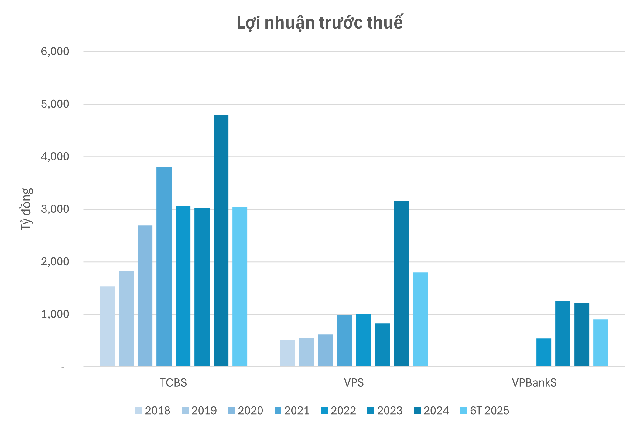 Công bố 10 Công ty Chứng khoán nộp ngân sách lớn nhất Việt Nam - Ảnh 6