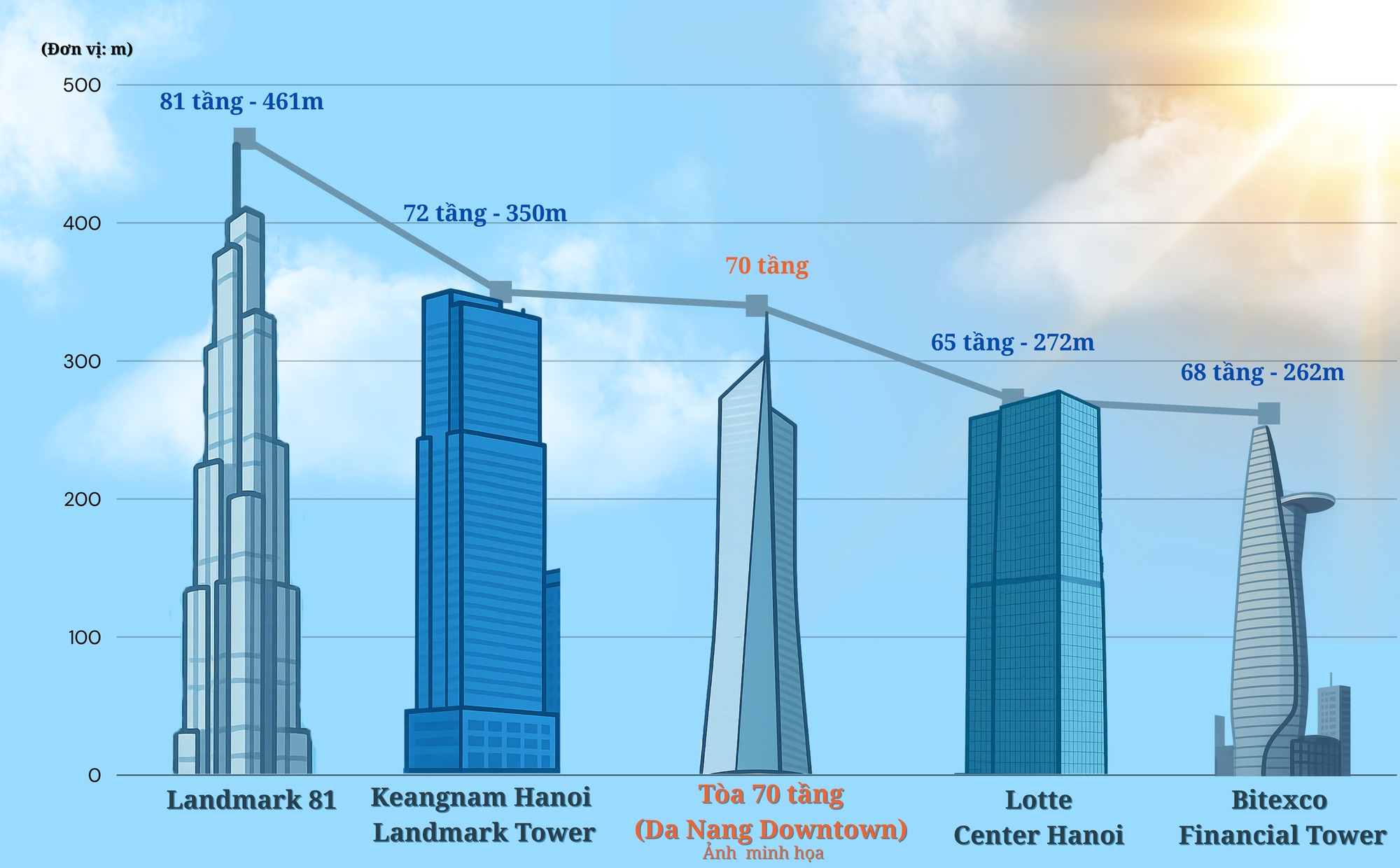 Dự án gần 80.000 tỷ có siêu tòa tháp cao nhất miền Trung của Sun Group sẽ khởi công để chào mừng một sự kiện quan trọng - Ảnh 2