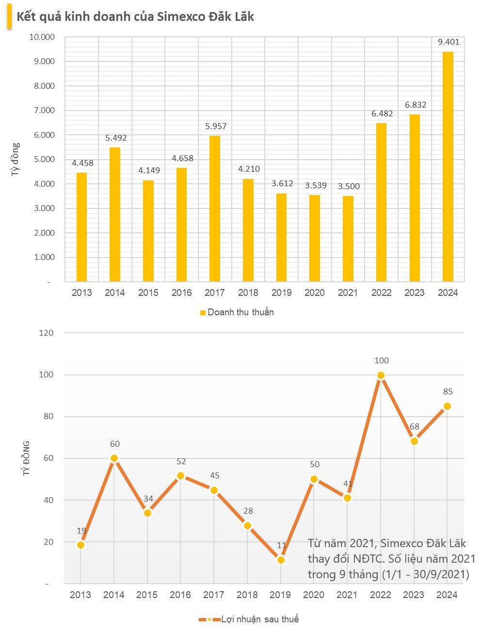 "Vua tiêu" Phúc Sinh bị đẩy xuống Top 5, một công ty Nhà nước bất ngờ chiếm ngôi số 1 trên thị trường xuất khẩu tỷ USD của Việt Nam - Ảnh 1
