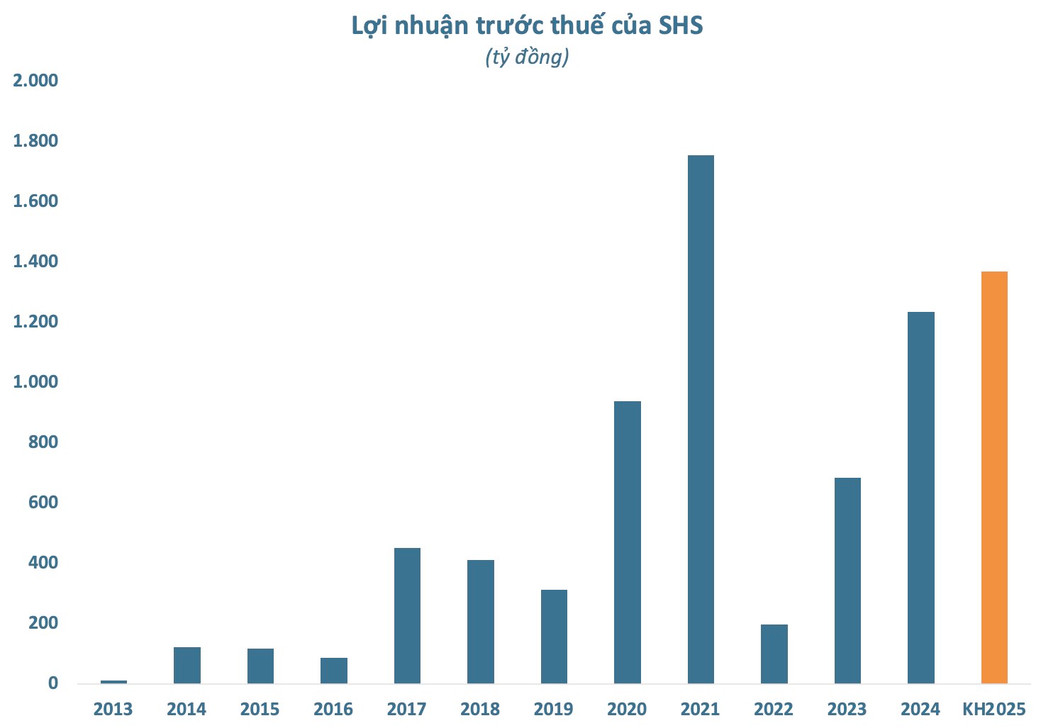 Cổ phiếu SHB và SHS “tím lịm” sau lời chào tháng Tám của ông Đỗ Quang Vinh - Ảnh 4