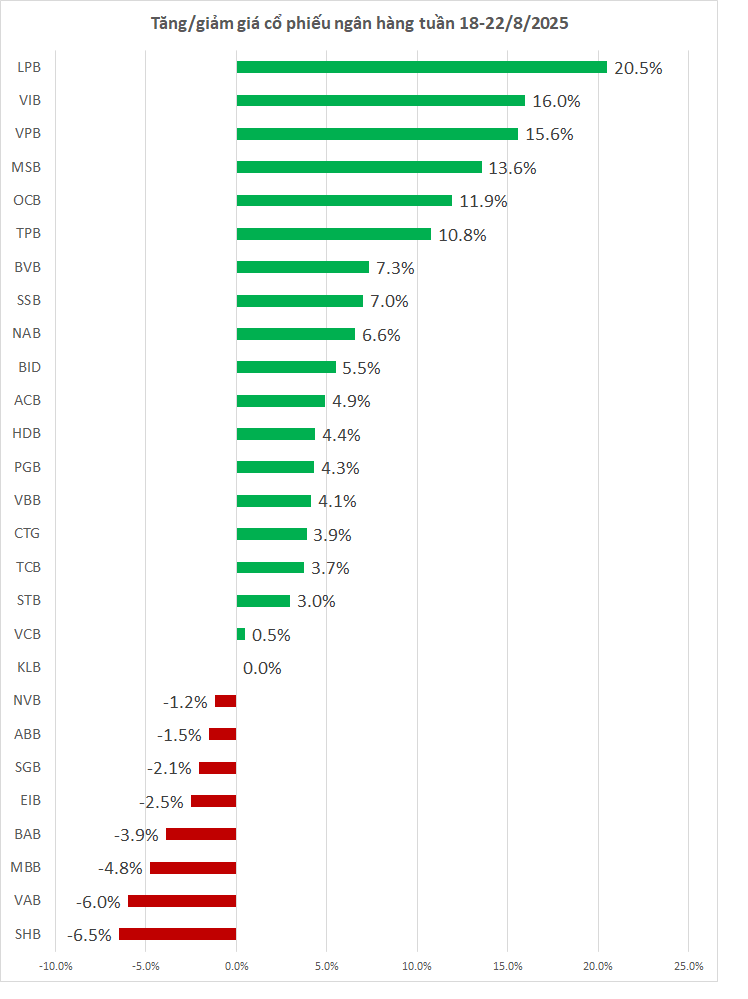 Một cổ phiếu ngân hàng tăng hơn 20% tuần qua - Ảnh 1