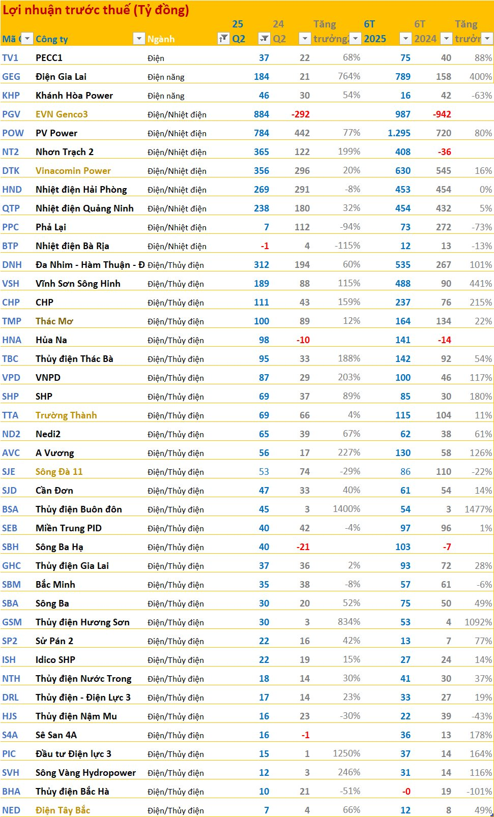 Toàn cảnh BCTC quý 2/2025: Ngân hàng áp đảo về lợi nhuận, ngành điện, cao su tăng trưởng cao, bất động sản phân hóa mạnh, Novaland lỗ lớn nhất quý - Ảnh 7