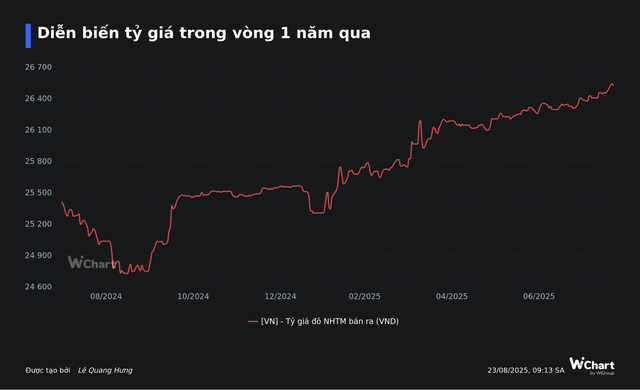 Ngân hàng Nhà nước triển khai biện pháp can thiệp, tỷ giá USD lập tức hạ nhiệt - Ảnh 1