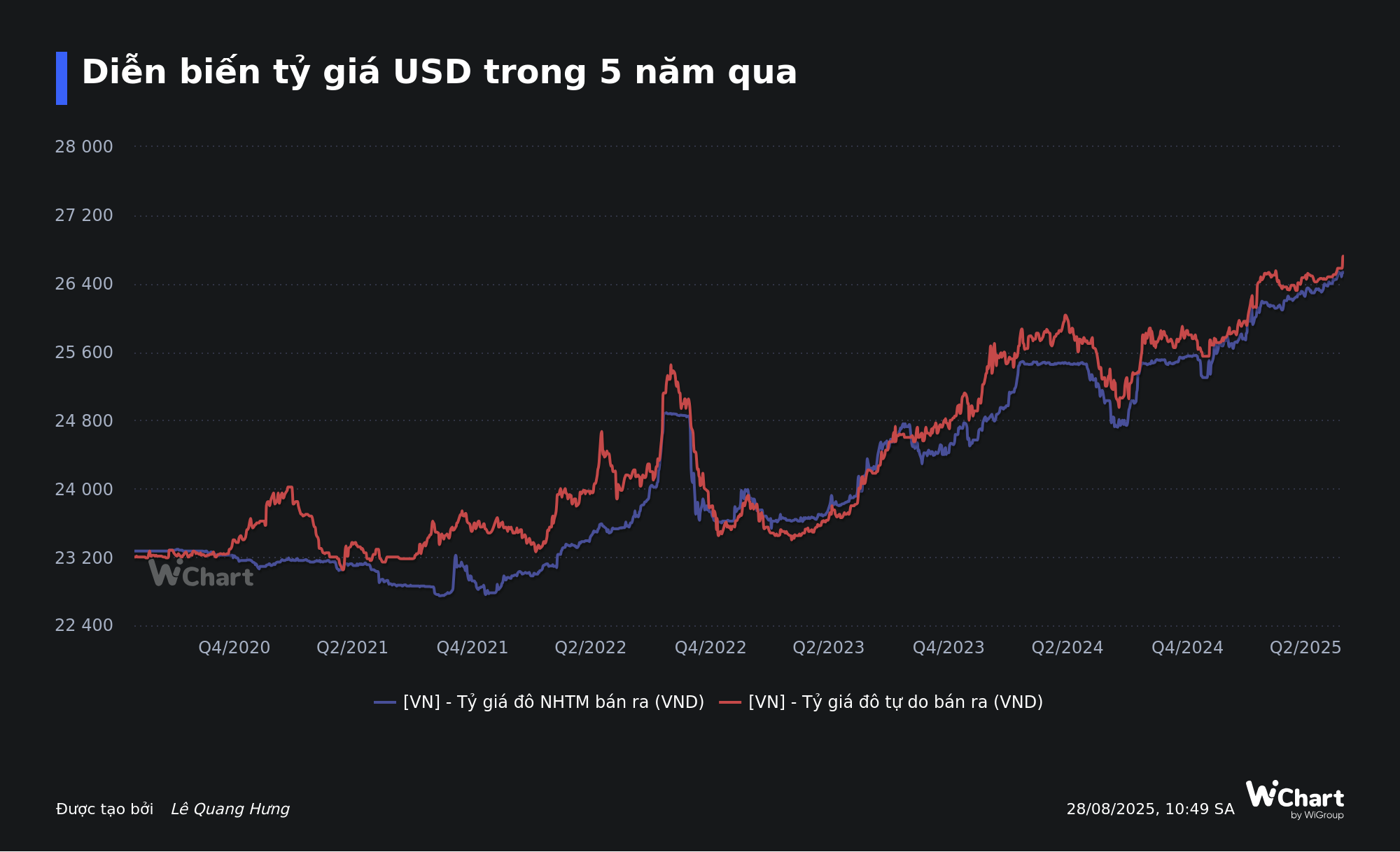 Vì sao tiền VND liên tục mất giá? - Ảnh 1