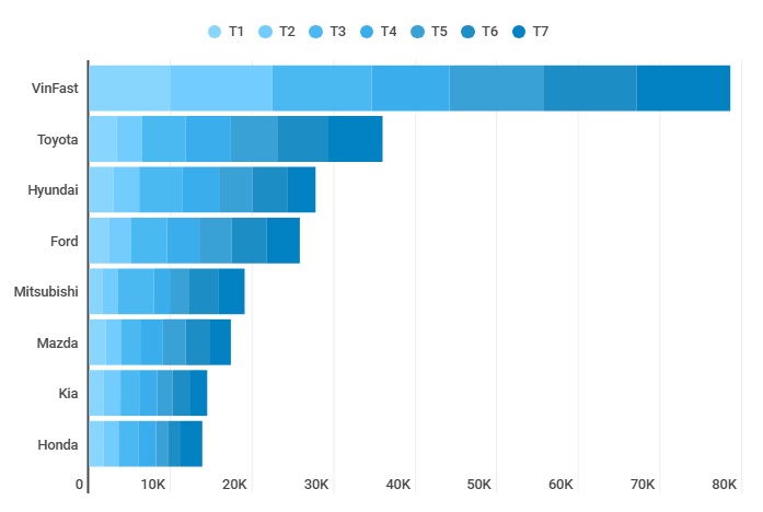 Cuộc đua doanh số ô tô Việt: Toyota bằng một nửa đối thủ, 2 'thế lực cũ' tụt dốc - Ảnh 1