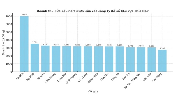 6 tháng đầu năm, nhóm công ty xổ số miền Nam thu chục nghìn tỷ đồng - Ảnh 2