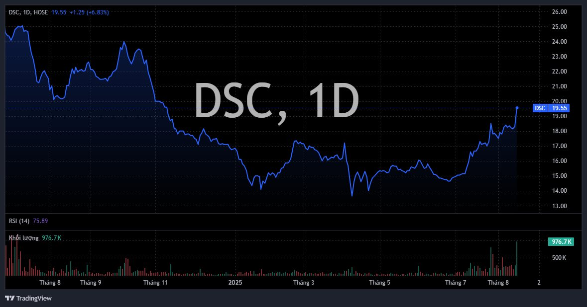 Vị Chủ tịch công ty chứng khoán trẻ nhất Việt Nam "bỏ túi" thêm hơn trăm tỷ chỉ sau 1 đêm - Ảnh 1