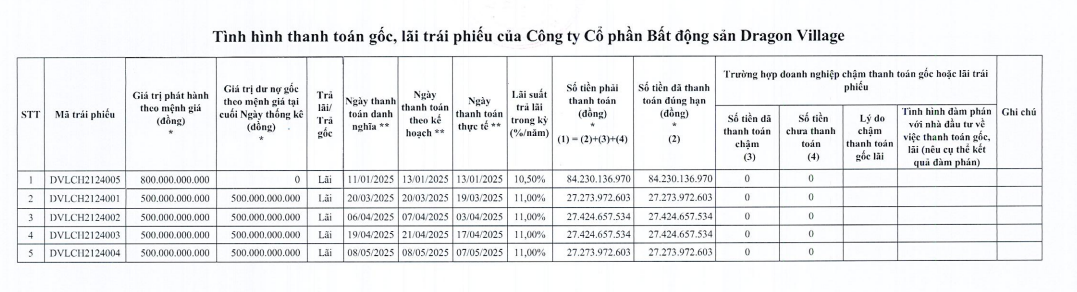 Dư nợ trái phiếu Dragon Village bao nhiêu? - Ảnh 1