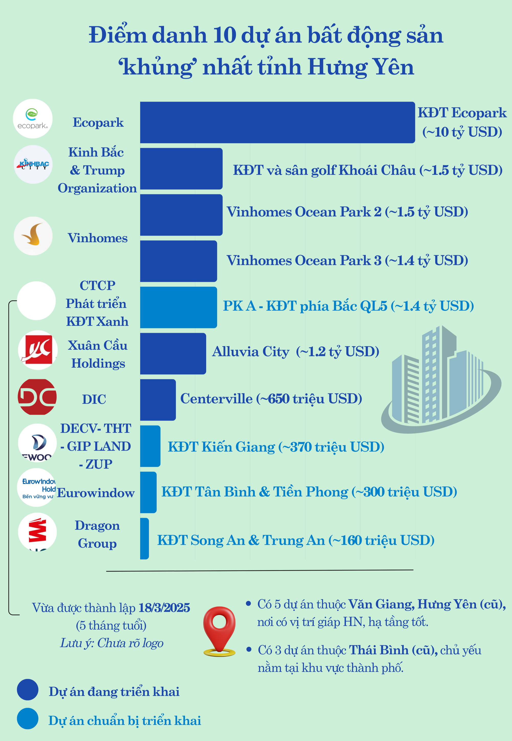 Điểm danh 10 siêu đô thị lớn nhất Hưng Yên: Ecopark, Vinhomes dẫn đầu, bất ngờ xuất hiện tân binh 5 tháng tuổi so kè cùng các "ông lớn" tỷ đô - Ảnh 1