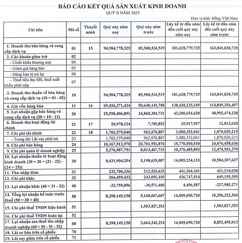 Một doanh nghiệp nhà nước báo lãi 6 tháng 2025 tăng gấp rưỡi sau soát xét - Ảnh 2