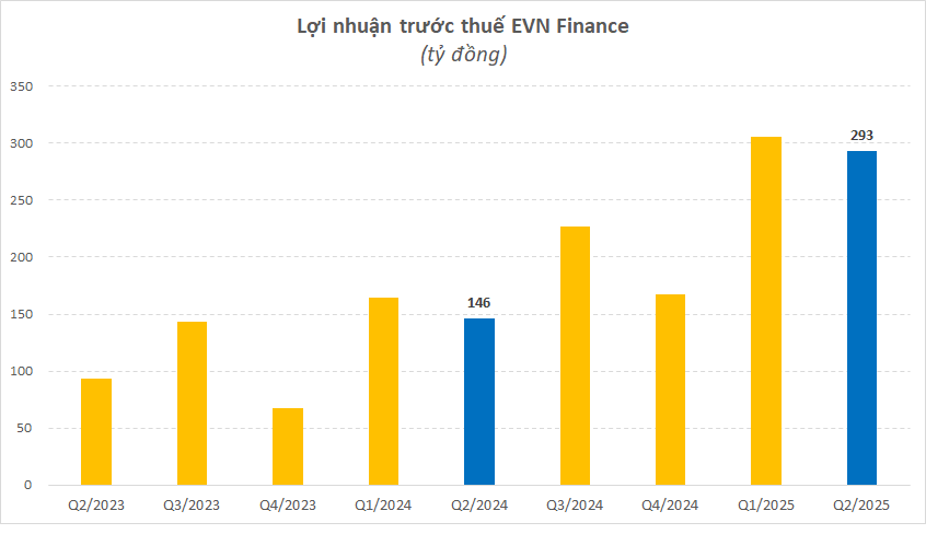 Nợ có khả năng mất vốn ở một công ty tài chính tăng gấp 3 lần nhưng tỷ lệ nợ xấu chỉ 0,7% - Ảnh 1