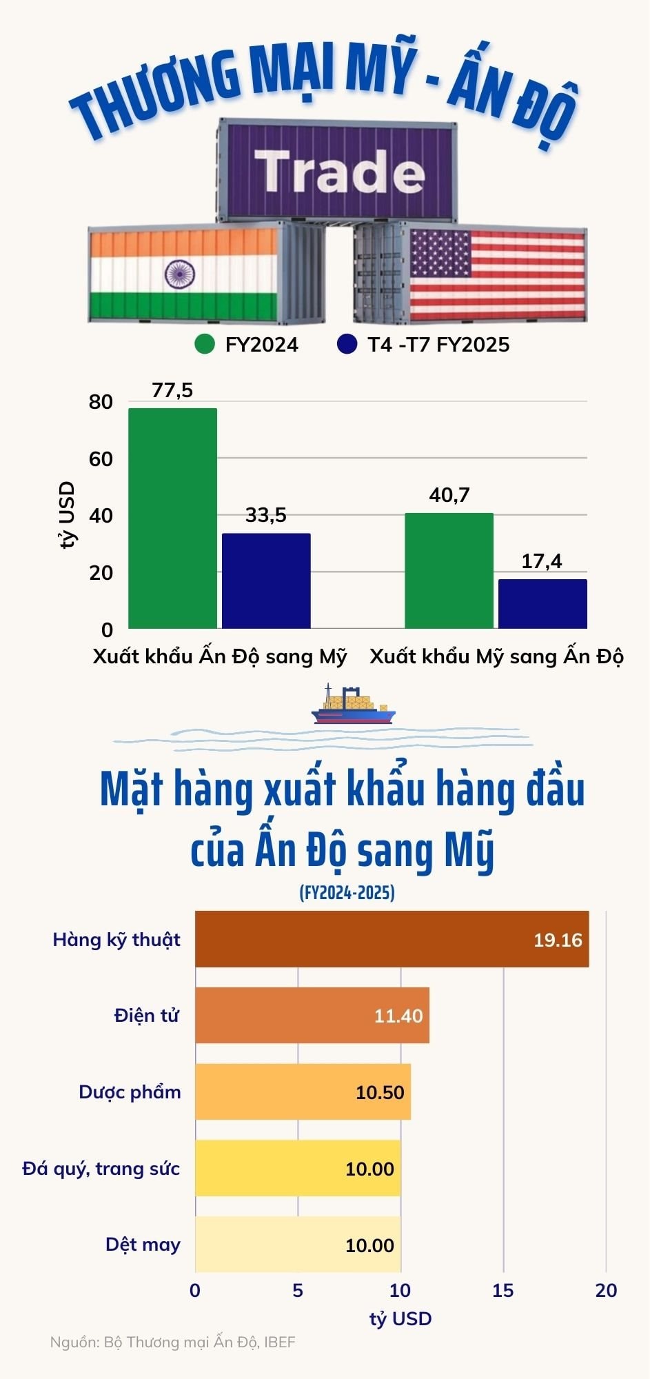 Nền kinh tế trên đà soán ngôi Đức, Nhật Bản để đứng top 3 thế giới bất ngờ 'vấp' đòn thuế quan Mỹ: Chuỗi tăng trưởng thần tốc liệu có trật nhịp? - Ảnh 3