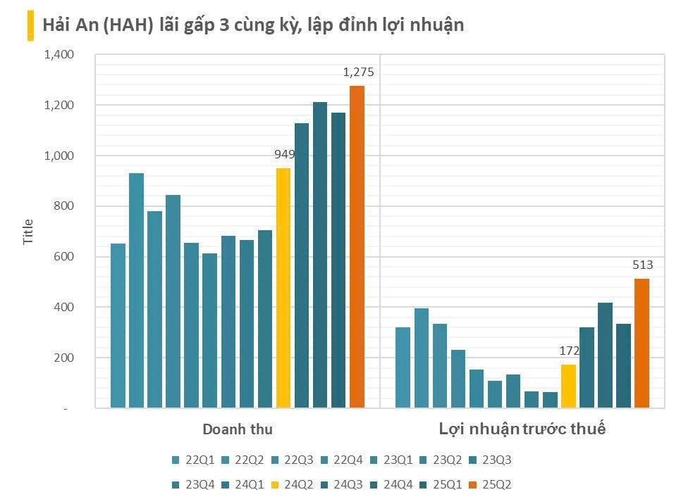 Công ty sở hữu đội tàu container lớn nhất Việt Nam báo lãi sau thuế quý 2/2025 gấp 3 lần cùng kỳ, lập đỉnh lợi nhuận - Ảnh 1