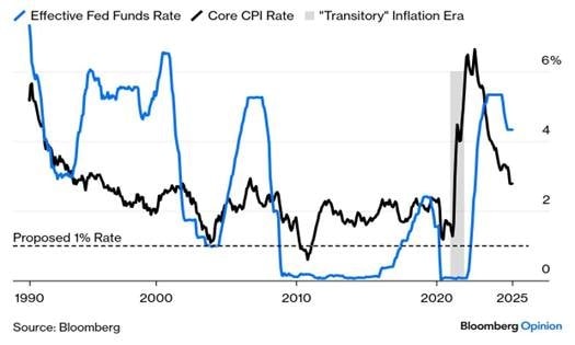 SGI Capital: Chứng khoán là kênh tài sản lớn duy nhất còn lại vẫn rẻ và nằm dưới đỉnh 2022 - Ảnh 2