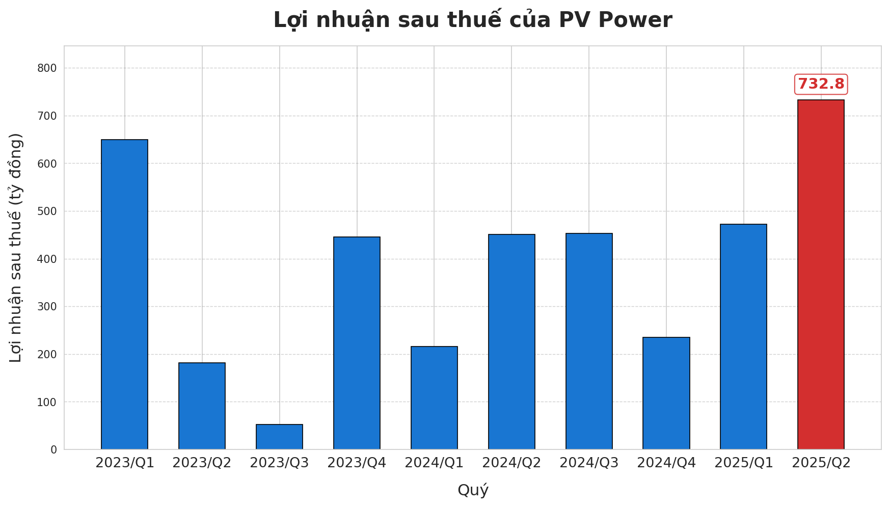 PV Power (POW) có hơn 900 tỷ đồng nợ xấu, phát sinh thêm hơn 300 tỷ nợ xấu của PVI - Ảnh 1