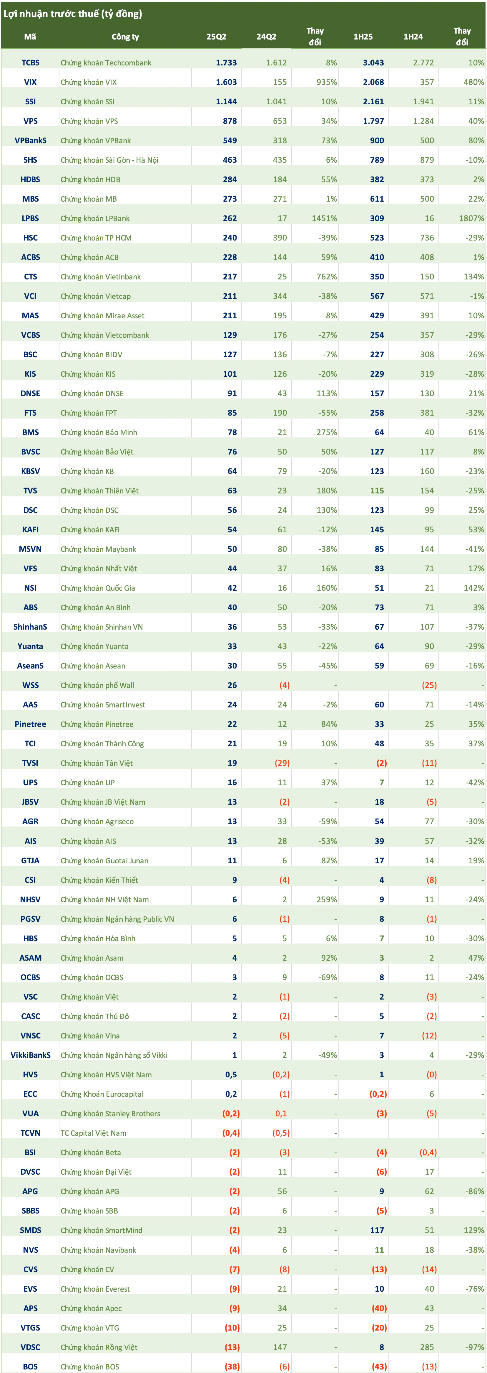 Cập nhật số liệu CTCK ngày 20/7: LPBS bất ngờ báo lãi quý 2 tăng 1.450%, xuất hiện khoản lỗ trăm tỷ đồng - Ảnh 1