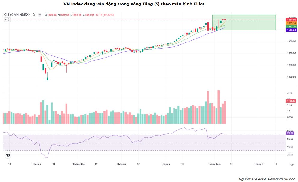 VN-Index hướng lên vùng 1.625 điểm ngay trong tháng 8, CTCK gọi tên 6 cổ phiếu đầu ngành, có câu chuyện hỗ trợ - Ảnh 2