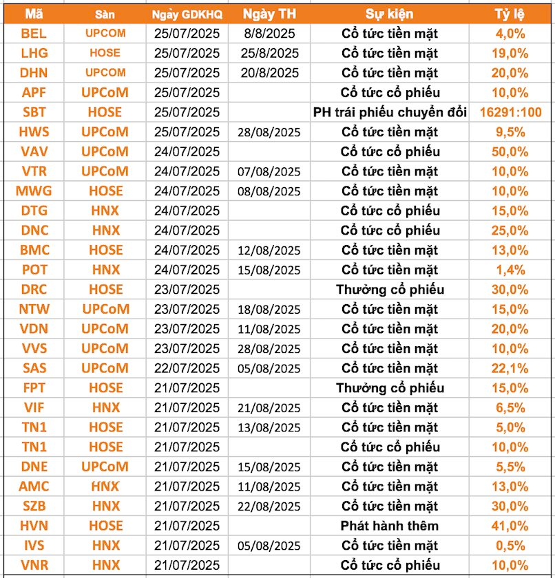 Lịch chốt quyền cổ tức 21/7-25/7: Cổ tức tiền mặt cao nhất 30%, loạt tên tuổi FPT, Thế giới di động, Vietnam Airlines, Sasco cùng "lăn chốt" - Ảnh 1