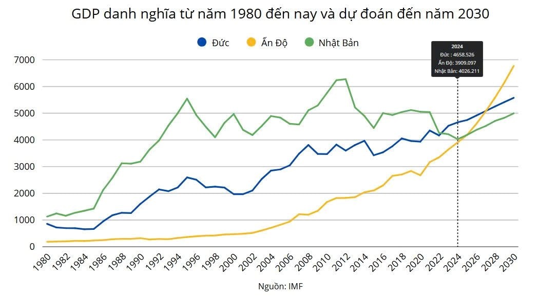 Nền kinh tế trên đà soán ngôi Đức, Nhật Bản để đứng top 3 thế giới bất ngờ 'vấp' đòn thuế quan Mỹ: Chuỗi tăng trưởng thần tốc liệu có trật nhịp? - Ảnh 1
