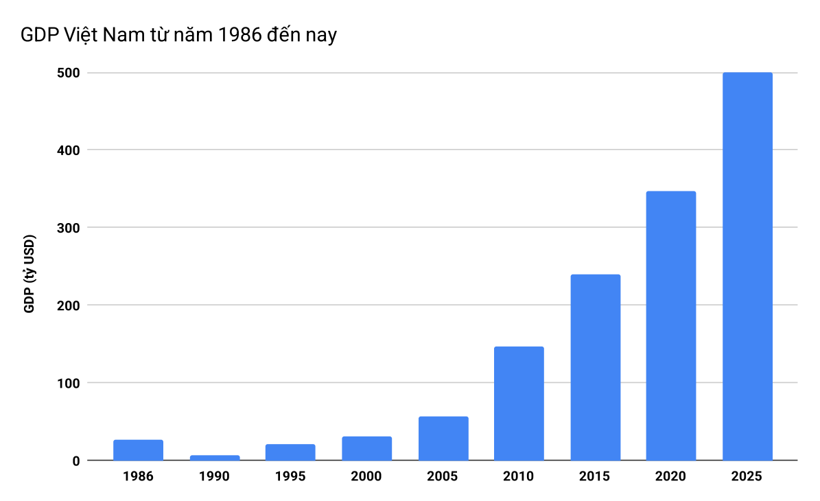 Kinh tế Việt Nam 80 năm: Từ ngày kiến quốc tới kỷ nguyên vươn mình - Ảnh 4