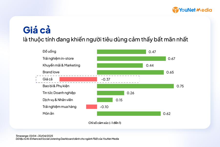 Không phải đồ uống, đây mới là yếu tố khiến thực khách quay lưng với các thương hiệu cà phê lớn - Ảnh 1