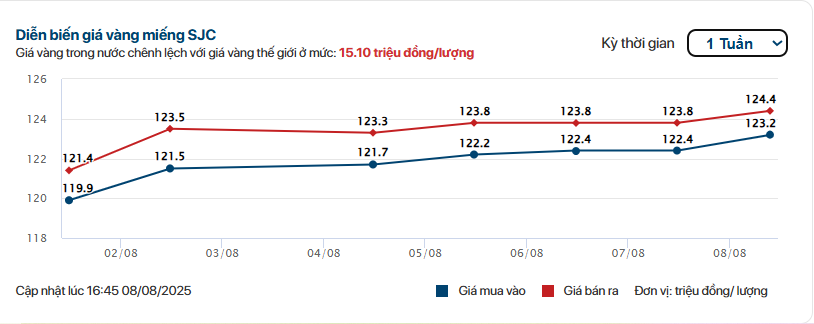 Giá vàng trong nước tăng vù vù, chuyên gia dự báo có thể chạm mốc 130 triệu đồng/lượng từ nay đến cuối năm - Ảnh 1
