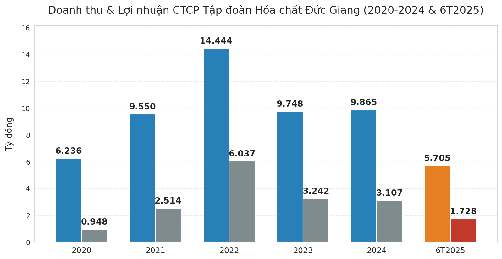 Hóa chất Đức Giang báo lãi cao nhất 10 quý, hơn 12.000 tỷ 'tiền tươi' vẫn để trong ngân hàng - Ảnh 2