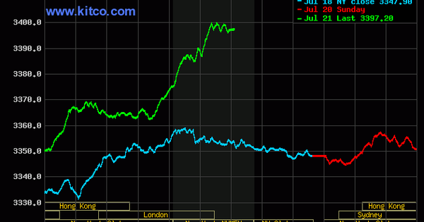 Tối 21/7, giá vàng bất ngờ tăng mạnh vượt 3.400 USD/ounce