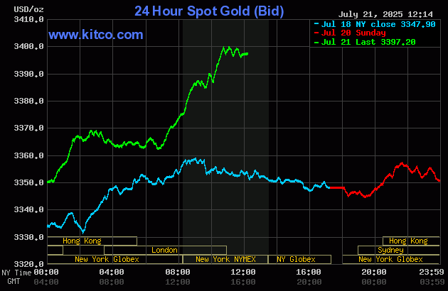 Tối 21/7, giá vàng bất ngờ tăng mạnh vượt 3.400 USD/ounce - Ảnh 1