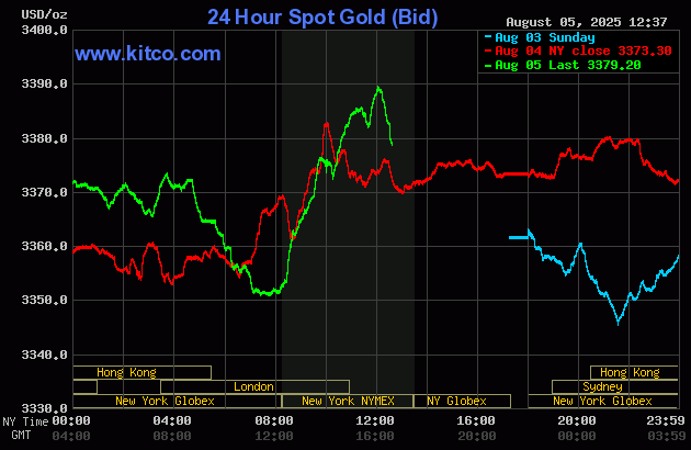 Giá vàng tối 5/8 bất ngờ đảo chiều tăng dựng đứng sau khi nhiều chuyên gia cảnh báo thị trường chứng khoán sắp giảm mạnh - Ảnh 1