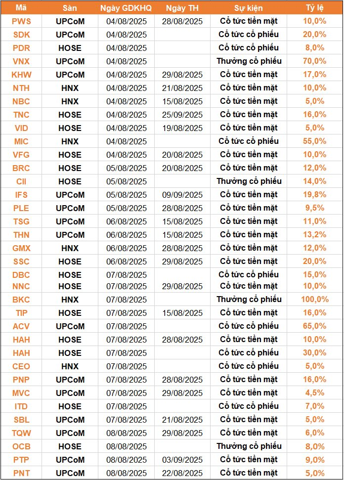 Lịch chốt quyền cổ tức 4-8/8: 35 công ty ồ ạt lăn chốt, một doanh nghiệp thưởng cổ phiếu tỷ lệ 100% - Ảnh 1