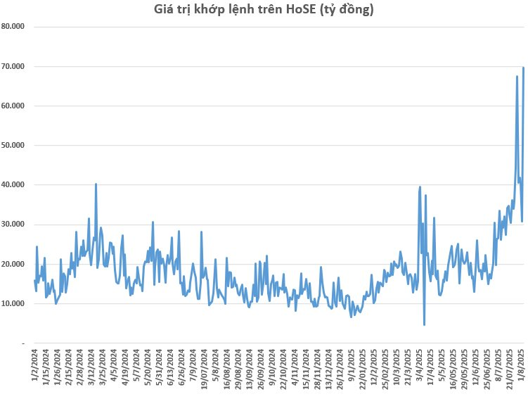 Kỷ lục mới: Gần 70.000 tỷ đồng khớp lệnh trên HoSE - Ảnh 1