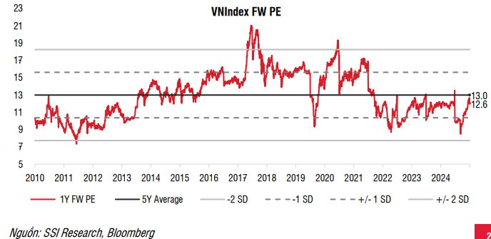 SSI Research kỳ vọng VN-Index hướng tới vùng 1.800 điểm - Ảnh 2