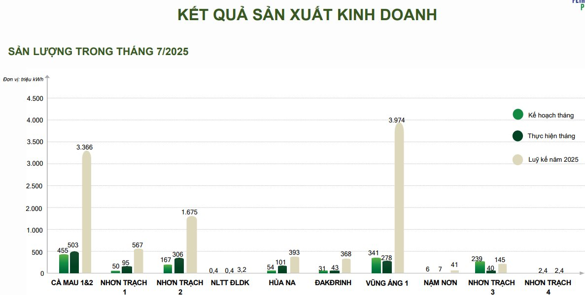 Doanh nghiệp Nhà nước bắt tay Vingroup phát triển hệ thống trạm sạc xe điện thu hơn 20.600 tỷ từ bán điện sau 7 tháng - Ảnh 1