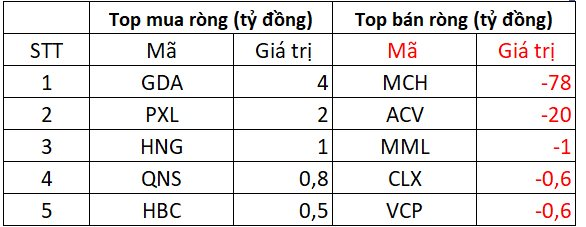 Phiên 24/7: Khối ngoại quay đầu bán ròng hàng trăm tỷ, đâu là tâm điểm? - Ảnh 3