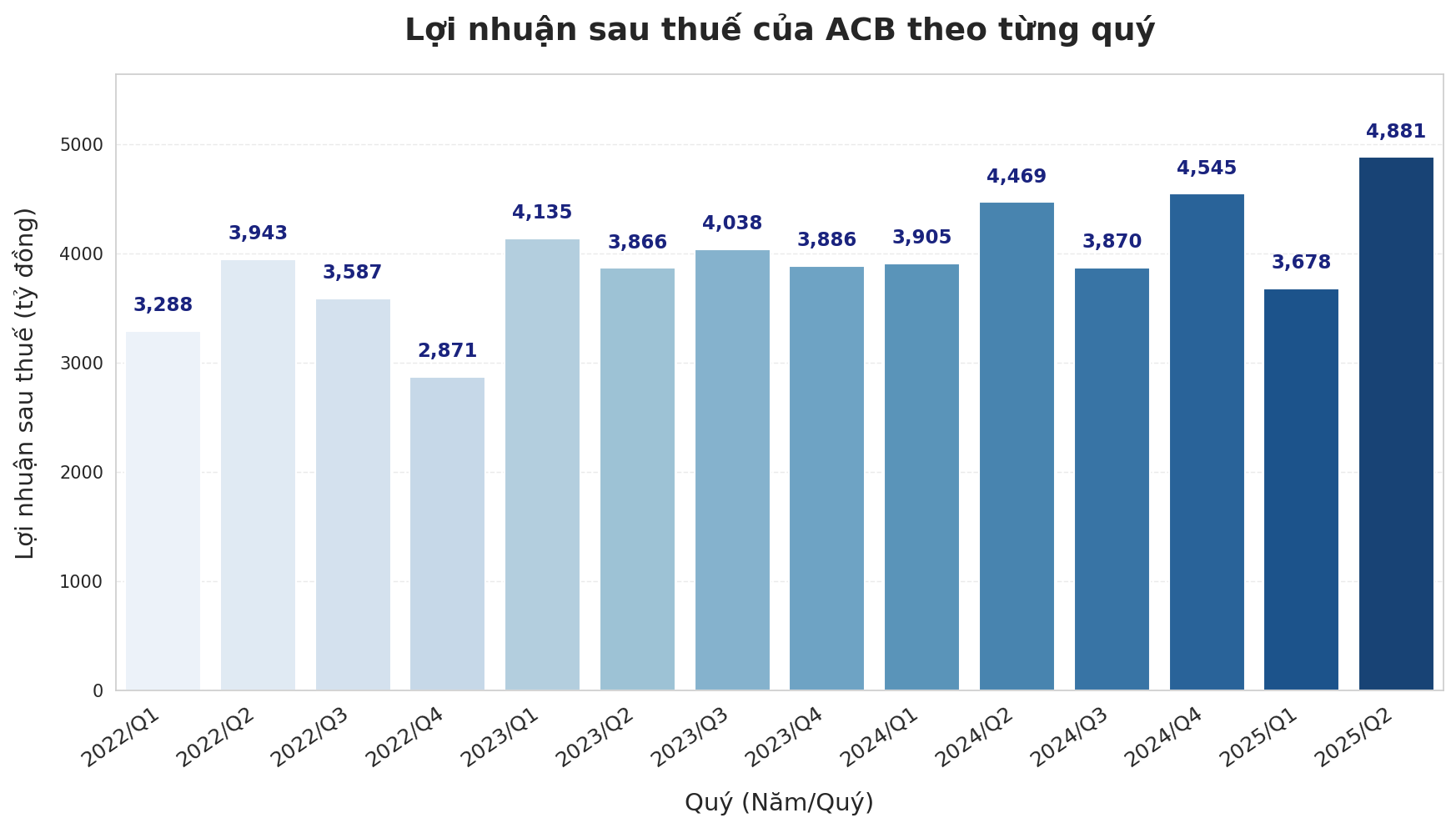 Cập nhật BCTC quý 2/2025: ACB, The PAN Group lập kỷ lục về lợi nhuận - Ảnh 2