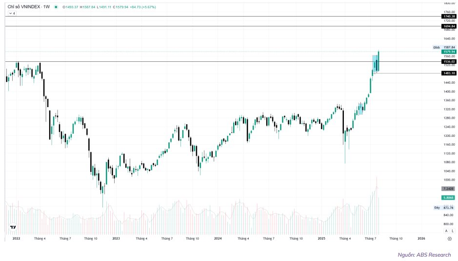 ABS: VN-Index có thể xuất hiện nhịp điều chỉnh "test" đỉnh cũ trước khi hướng tới vùng 1.800 điểm - Ảnh 2