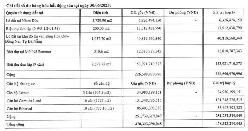 Xây dựng Hòa Bình nợ bảo hiểm hơn 60 tỷ đồng, thoát lỗ bán niên nhờ bán tài sản - Ảnh 1