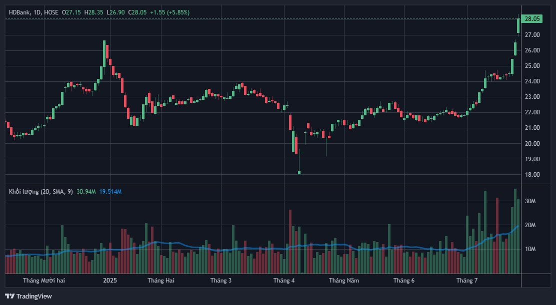 Cổ phiếu HDBank, Vietjet Air liên tục tăng, tài sản tỷ phú Nguyễn Thị Phương Thảo tăng thêm 6.000 tỷ trong một ngày - Ảnh 2