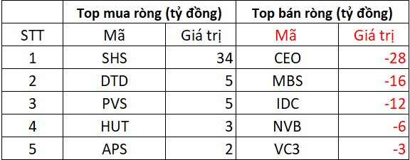 Khối ngoại mạnh tay bán ròng hơn 1.700 tỷ phiên đầu tuần, cổ phiếu nào là tâm điểm "xả hàng"? - Ảnh 2